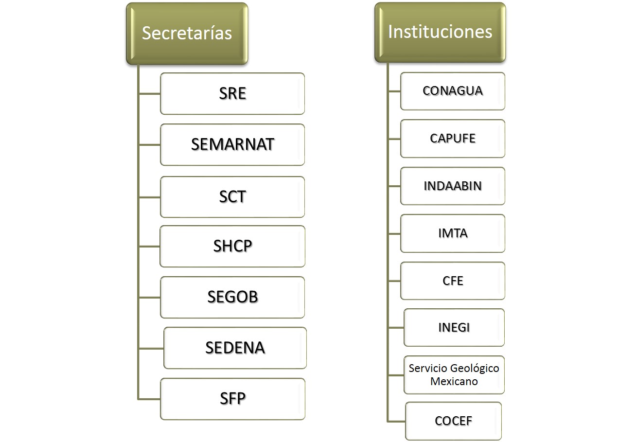 Diagrama De La Estructura Del Gobierno De Estados Unidos